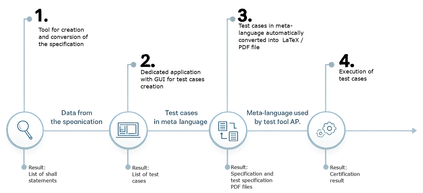Nayuqa Test Development Automation System