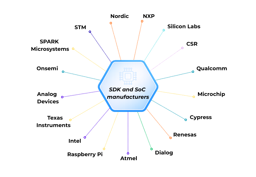 SDK & SoC Manufacturers